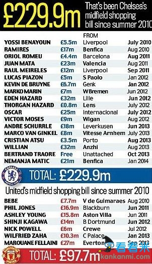 《每日邮报》：切尔西自2010年中场引援耗资远超曼联