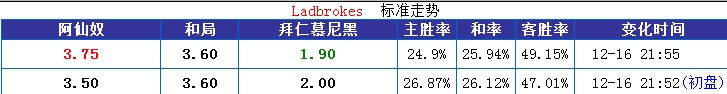 欧冠抽签之赔率解签:拜仁稳居夺冠首位 阿森纳将止步16强