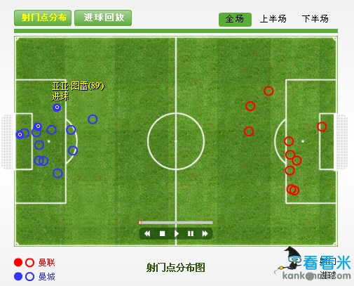 全场统计:曼联控球达52.7%无功 曼城射正4次中3球
