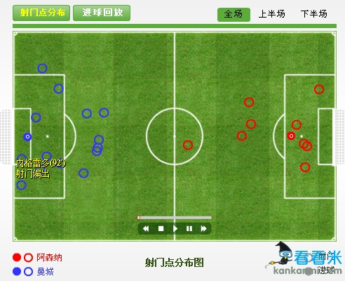 阿森纳VS曼城技术统计 枪手控球率不足五成