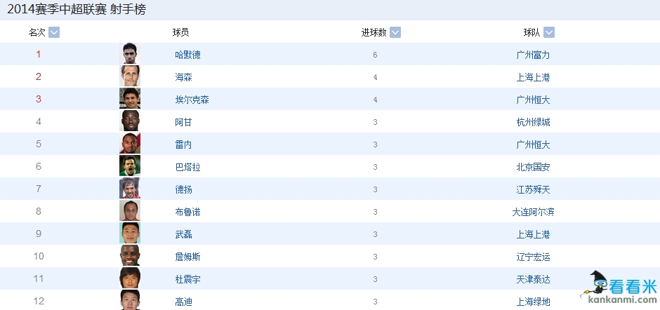 64%进球率外援彻底攻陷中超 国足锋线谁能担大任