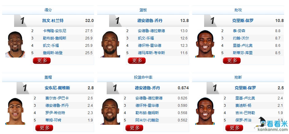 4.9NBA数据榜