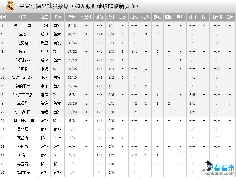 欧冠皇马VS拜仁技术统计:控球不到三成 皇马效率惊人