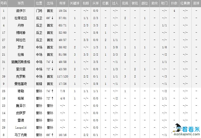 欧冠皇马VS拜仁技术统计:控球不到三成 皇马效率惊人