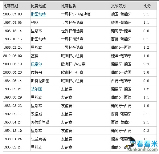 德国VS葡萄牙看点:榜首之争关键战 C罗PK黄金一代