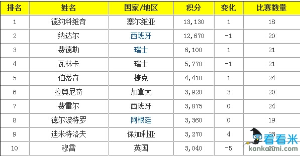 ATP排名:小德温网大满贯返第一 天王第三穆雷跌第十