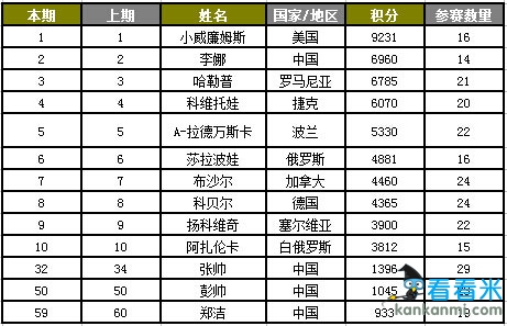 WTA世界排名:小威第一无可撼动 李娜第二已受威胁