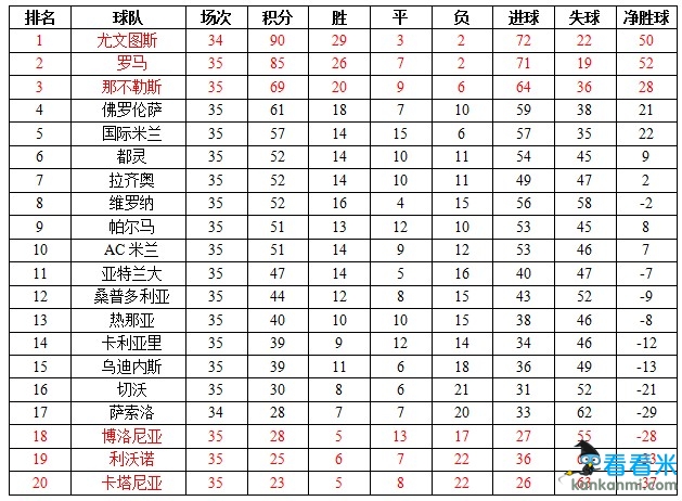 意甲积分榜(4.28):尤文继续领跑 国米无缘欧冠