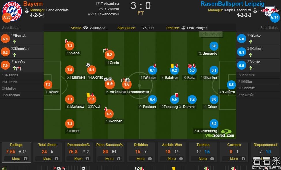 拜仁vs莱比锡评分：蒂亚戈9.9分最佳